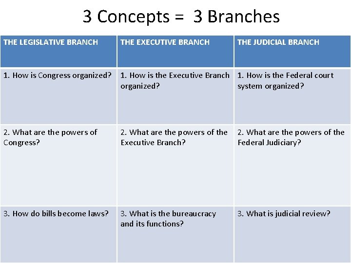 3 Concepts = 3 Branches THE LEGISLATIVE BRANCH THE EXECUTIVE BRANCH THE JUDICIAL BRANCH