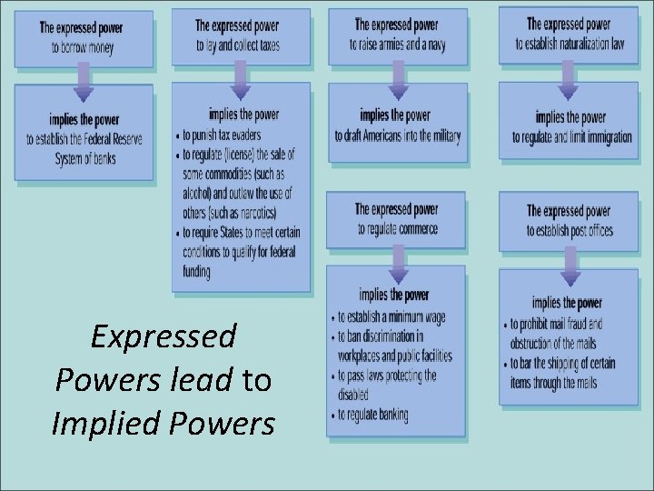 Expressed Powers lead to Implied Powers 