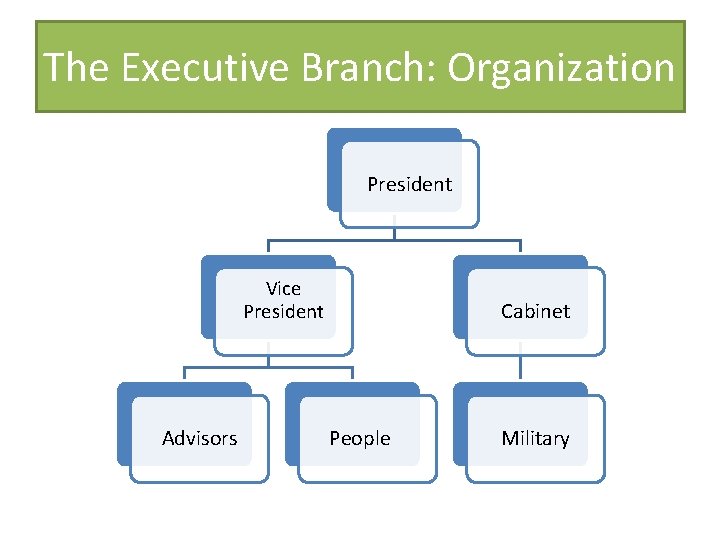 The Executive Branch: Organization President Vice President Advisors Cabinet People Military 