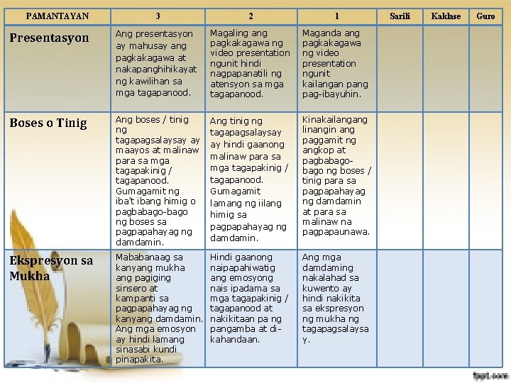 PAMANTAYAN 3 2 1 Presentasyon Ang presentasyon ay mahusay ang pagkakagawa at nakapanghihikayat ng