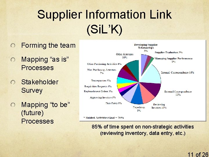 Supplier Information Link (Si. L’K) Forming the team Mapping “as is” Processes Stakeholder Survey