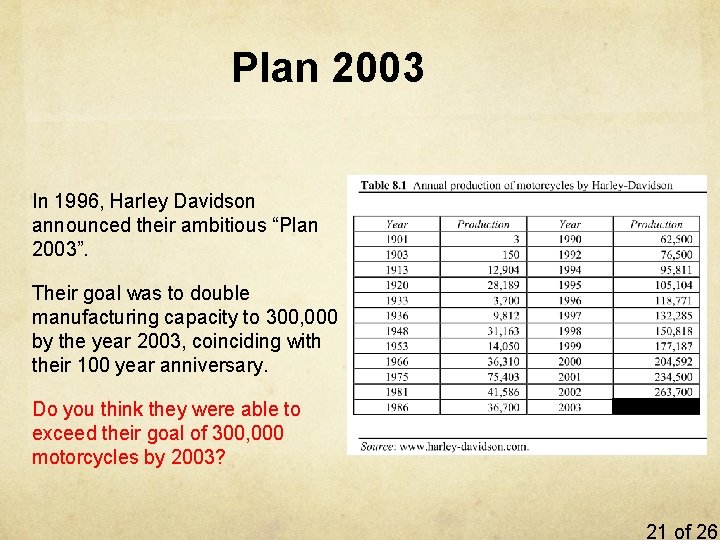Plan 2003 In 1996, Harley Davidson announced their ambitious “Plan 2003”. Their goal was