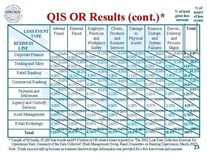 QIS OR Results (cont. )* LOSS EVENT TYPE Internal Fraud BUSINESS LINE Corporate Finance