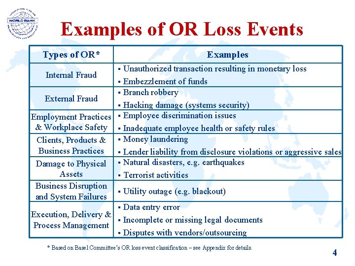Examples of OR Loss Events Types of OR* Examples Unauthorized transaction resulting in monetary
