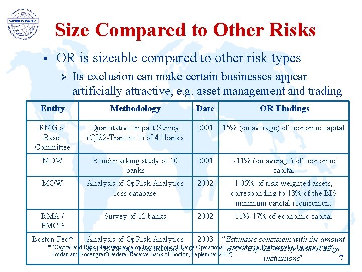Size Compared to Other Risks § OR is sizeable compared to other risk types