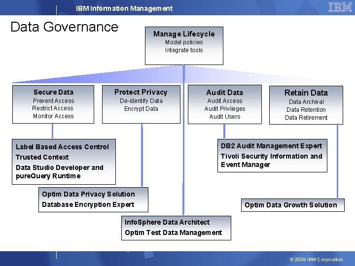 IBM Information Management Data Governance Manage Lifecycle Model policies Integrate tools Secure Data Protect
