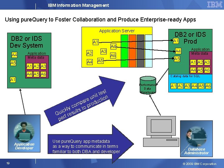 IBM Information Management Using pure. Query to Foster Collaboration and Produce Enterprise-ready Apps Application