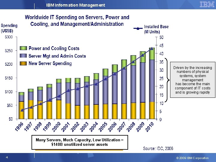 IBM Information Management Driven by the increasing numbers of physical systems, system management has