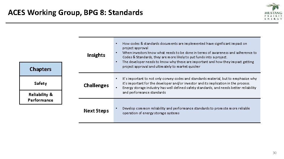 ACES Working Group, BPG 8: Standards • Insights • • Chapters Safety • Challenges