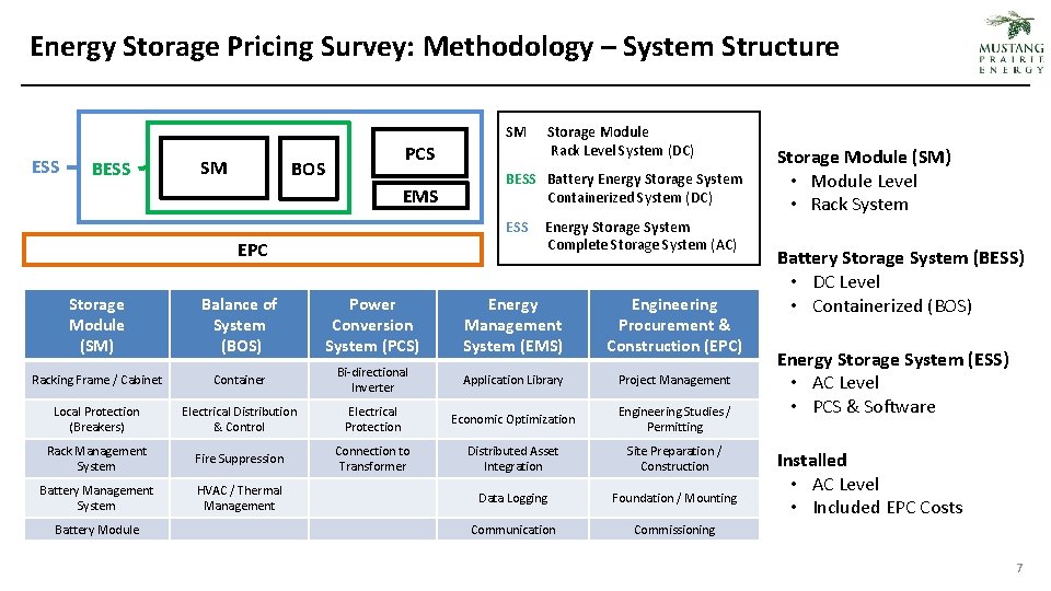 Energy Storage Pricing Survey: Methodology – System Structure ESS BESS SM BOS PCS SM