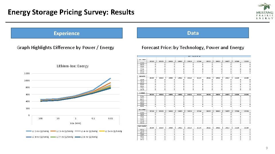 Energy Storage Pricing Survey: Results Experience Data Graph Highlights Difference by Power / Energy