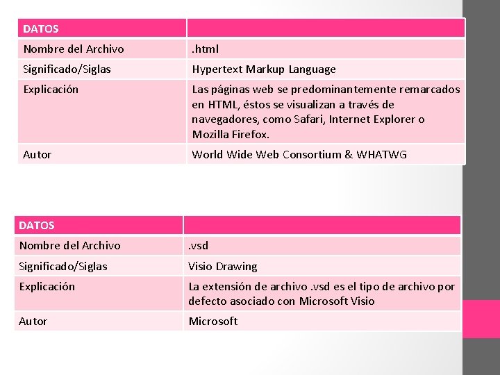 DATOS Nombre del Archivo . html Significado/Siglas Hypertext Markup Language Explicación Las páginas web