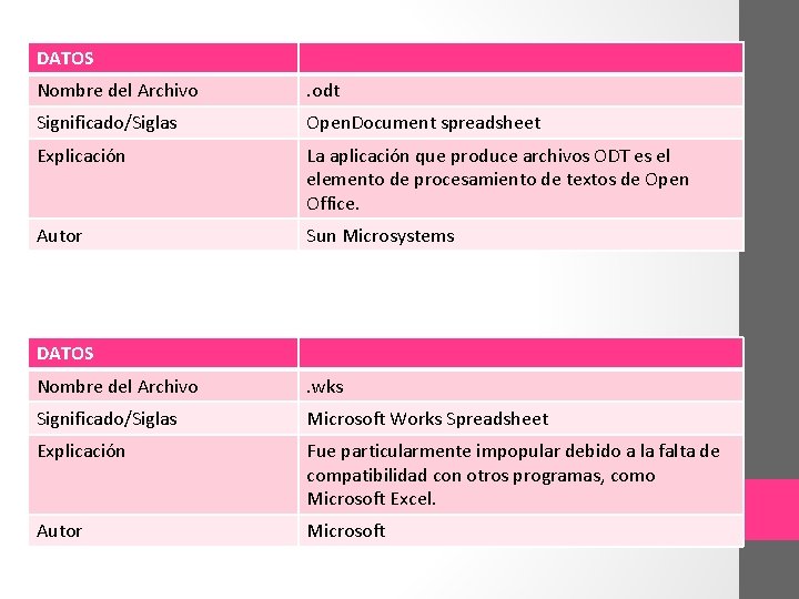 DATOS Nombre del Archivo . odt Significado/Siglas Open. Document spreadsheet Explicación La aplicación que