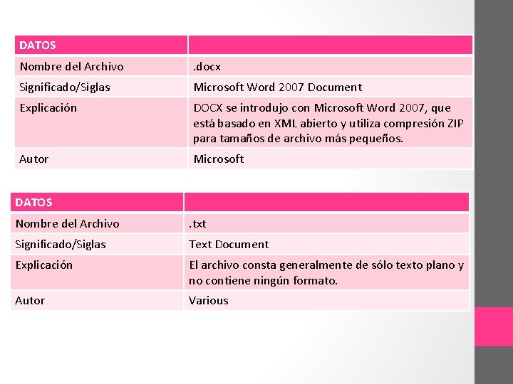 DATOS Nombre del Archivo . docx Significado/Siglas Microsoft Word 2007 Document Explicación DOCX se
