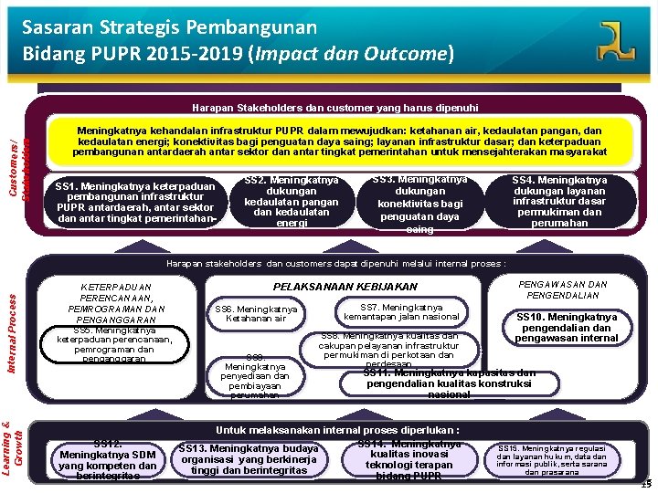 Sasaran Strategis Pembangunan Bidang PUPR 2015 -2019 (Impact dan Outcome) Customers/ Stakeholders Harapan Stakeholders
