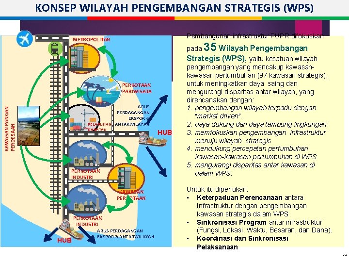 KONSEP WILAYAH PENGEMBANGAN STRATEGIS (WPS) Pembangunan infrastruktur PUPR difokuskan METROPOLITAN pada 35 Wilayah Pengembangan