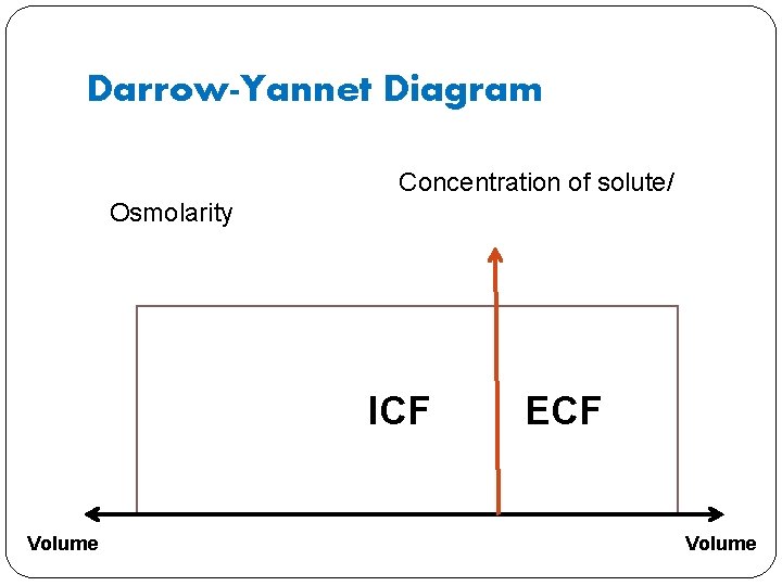 Darrow-Yannet Diagram Concentration of solute/ Osmolarity ICF Volume ECF Volume 