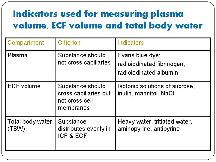 Indicators used for measuring plasma volume, ECF volume and total body water Compartment Criterion