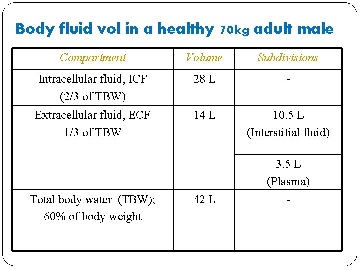 Body fluid vol in a healthy 70 kg adult male Compartment Volume Subdivisions Intracellular