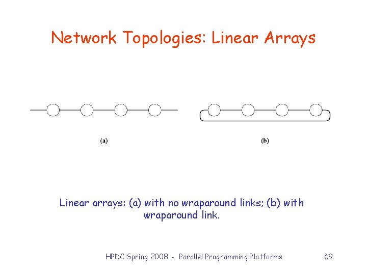 Network Topologies: Linear Arrays Linear arrays: (a) with no wraparound links; (b) with wraparound