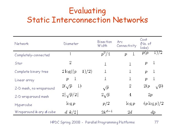 Evaluating Static Interconnection Networks Network Diameter Bisection Width Arc Connectivity Cost (No. of links)