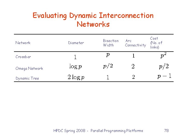 Evaluating Dynamic Interconnection Networks Network Diameter Bisection Width Arc Connectivity Cost (No. of links)