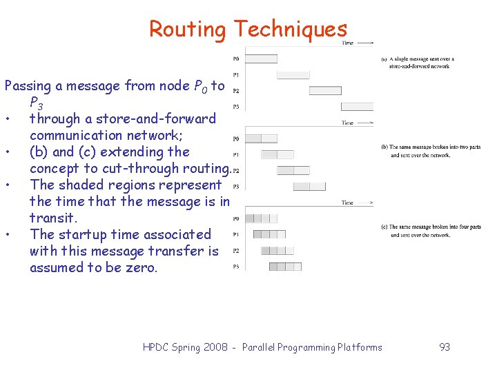 Routing Techniques Passing a message from node P 0 to P 3 • through
