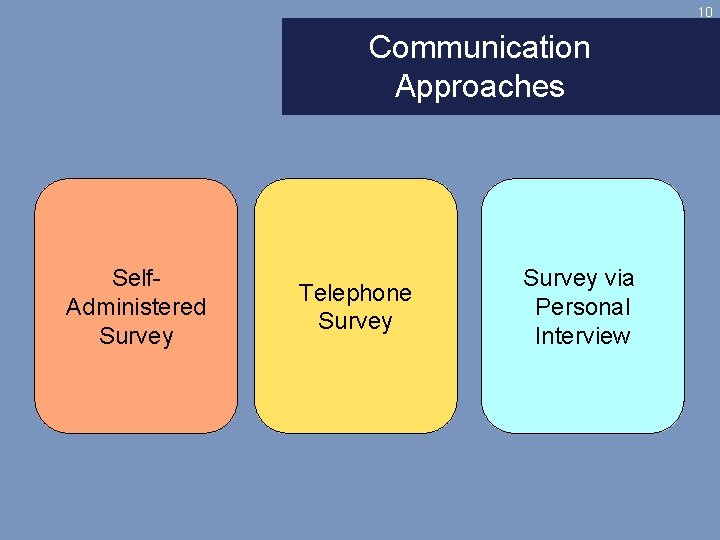 10 Communication Approaches Self. Administered Survey Telephone Survey via Personal Interview 
