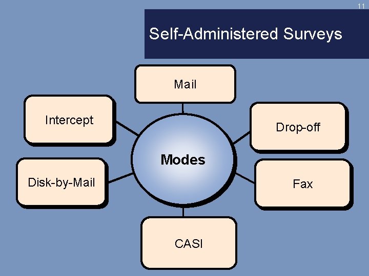 11 Self-Administered Surveys Mail Intercept Drop-off Modes Disk-by-Mail Fax CASI 