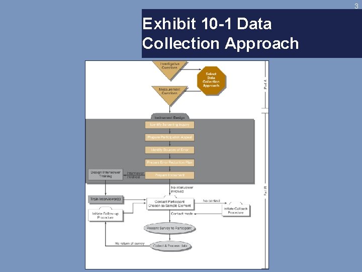 3 Exhibit 10 -1 Data Collection Approach 