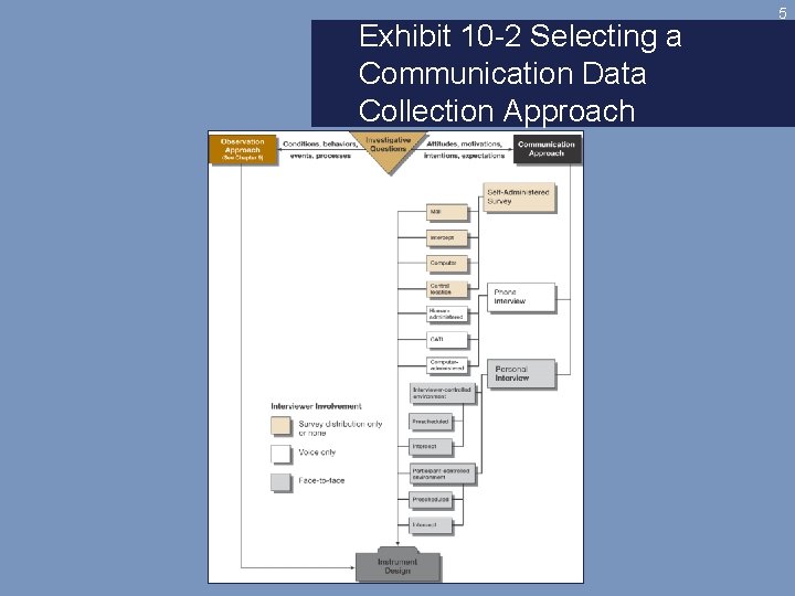 Exhibit 10 -2 Selecting a Communication Data Collection Approach 5 
