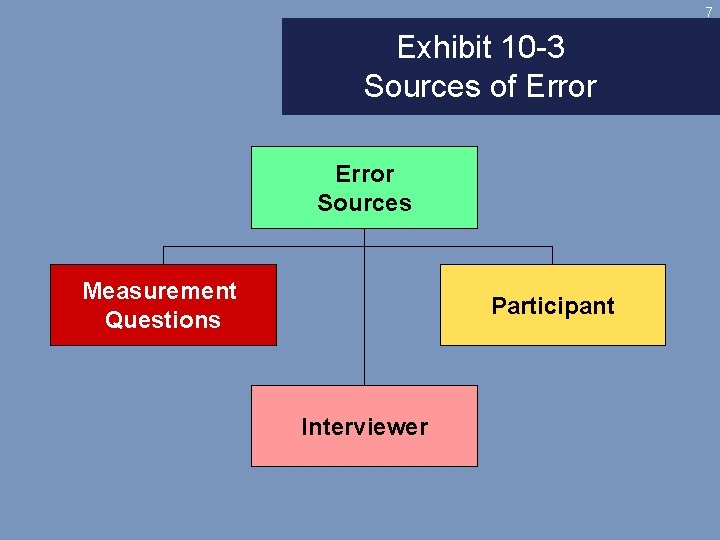 7 Exhibit 10 -3 Sources of Error Sources Measurement Questions Participant Interviewer 