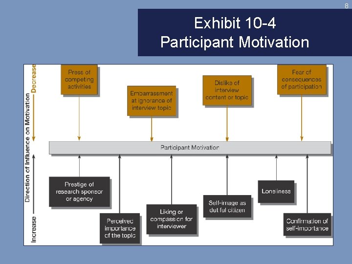 8 Exhibit 10 -4 Participant Motivation 
