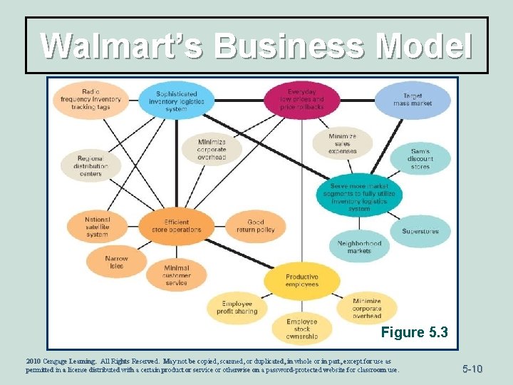 Walmart’s Business Model Figure 5. 3 2010 Cengage Learning. All Rights Reserved. May not