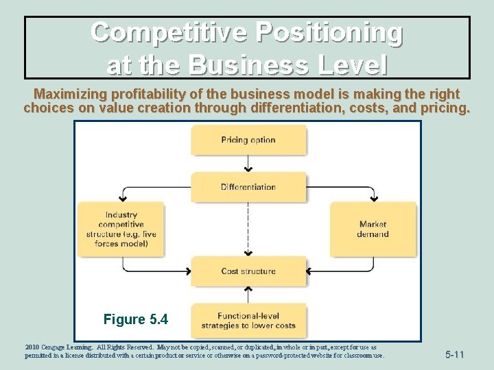 Competitive Positioning at the Business Level Maximizing profitability of the business model is making