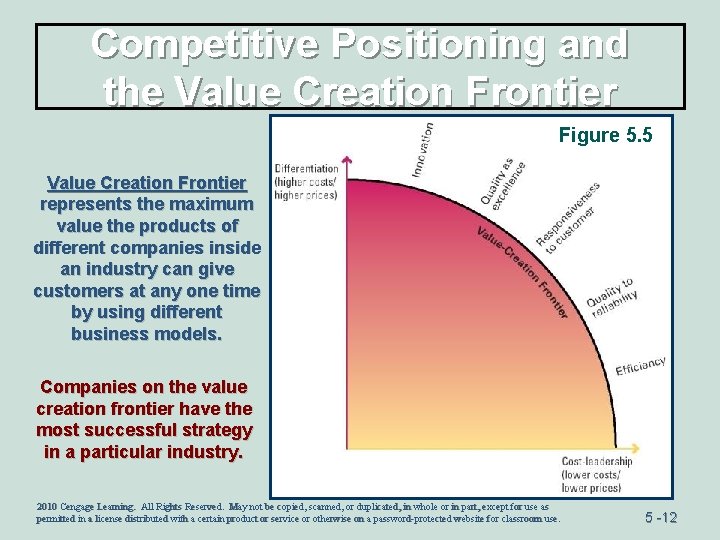 Competitive Positioning and the Value Creation Frontier Figure 5. 5 Value Creation Frontier represents
