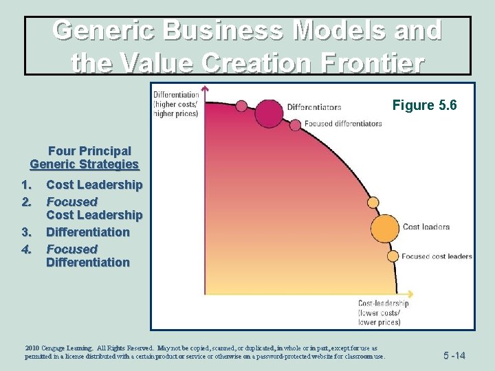 Generic Business Models and the Value Creation Frontier Figure 5. 6 Four Principal Generic