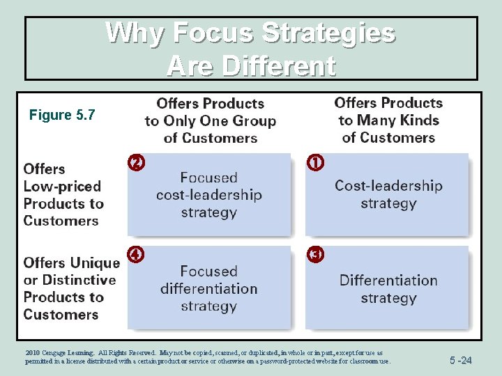 Why Focus Strategies Are Different Figure 5. 7 2010 Cengage Learning. All Rights Reserved.