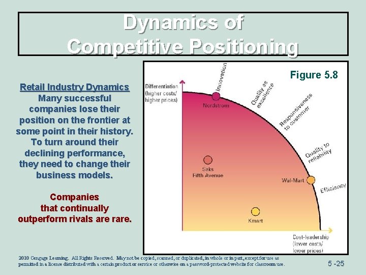 Dynamics of Competitive Positioning Figure 5. 8 Retail Industry Dynamics Many successful companies lose