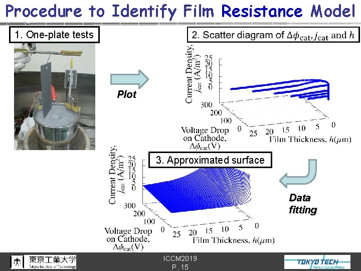 Procedure to Identify Film Resistance Model 1. One-plate tests Plot 3. Approximated surface Data