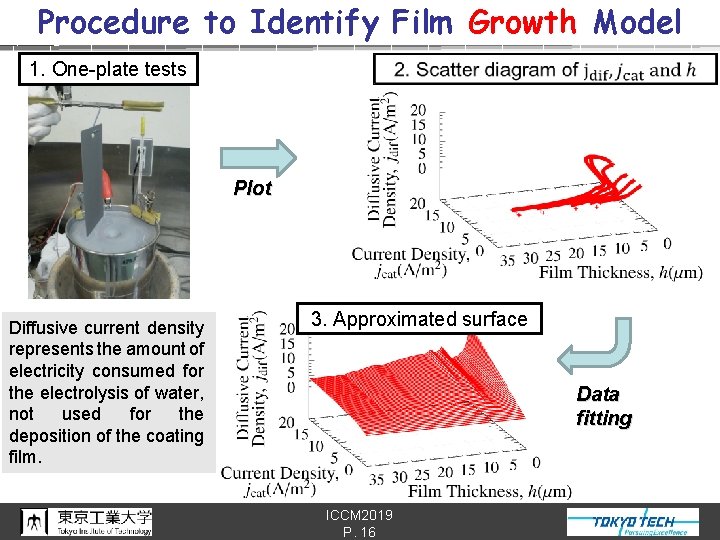 Procedure to Identify Film Growth Model 1. One-plate tests Plot Diffusive current density represents