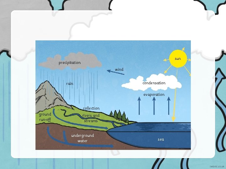 sun precipitation wind condensation rain evaporation collection ground run off rivers and streams underground