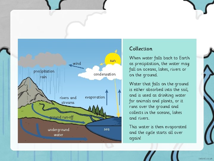 Collection sun wind precipitation rain condensation rivers and streams evaporation ground run off underground