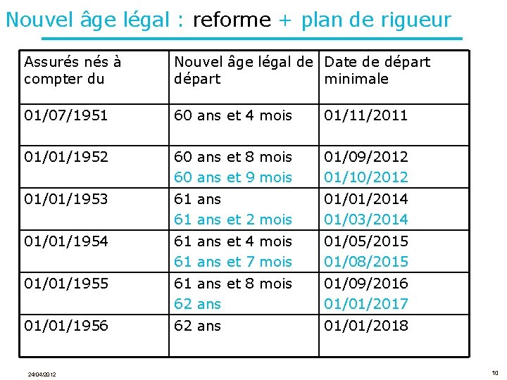 Nouvel âge légal : reforme + plan de rigueur Assurés nés à compter du