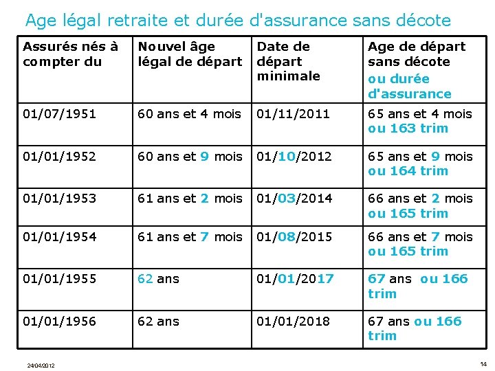 Age légal retraite et durée d'assurance sans décote Assurés nés à compter du Nouvel