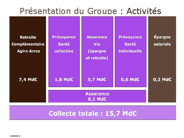 Présentation du Groupe : Activités 24/04/2012 