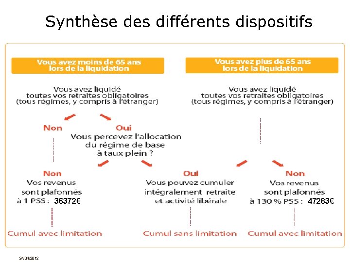 Synthèse des différents dispositifs 36372€ 24/04/2012 47283€ 