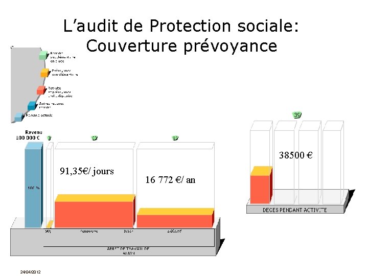 L’audit de Protection sociale: Couverture prévoyance 38500 € 91, 35€/ jours 24/04/2012 16 772
