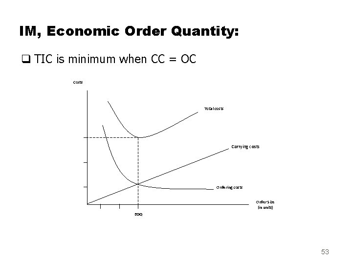 IM, Economic Order Quantity: q TIC is minimum when CC = OC Costs Total