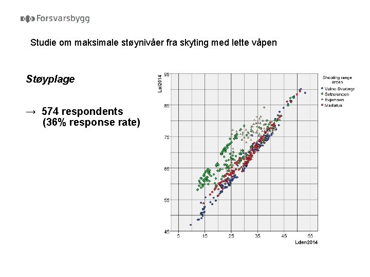 Studie om maksimale støynivåer fra skyting med lette våpen Støyplage → 574 respondents (36%